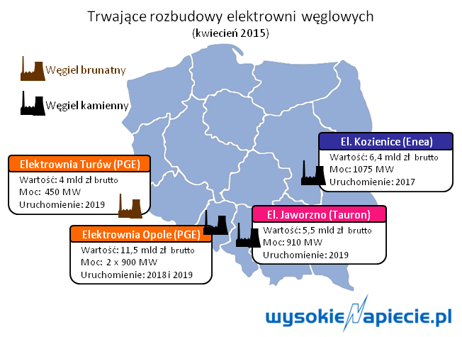 nowe elektrownie inwestycje 2015